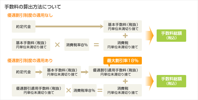 手数料の算出方法について