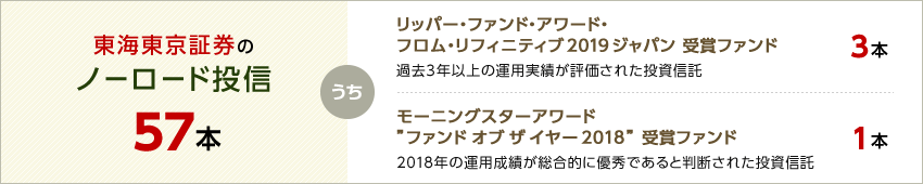 ノーロード投信(申込手数料0円)59本 うち、モーニングスターアワード2016受賞ファンド3本