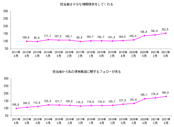「お客さま本位の業務運営に関する取組方針」における成果指標（KPI）と取組状況 東海東京証券