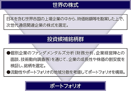 次世代通信関連 世界株式戦略ファンド 愛称 The5g ファンドの特色 東海東京証券