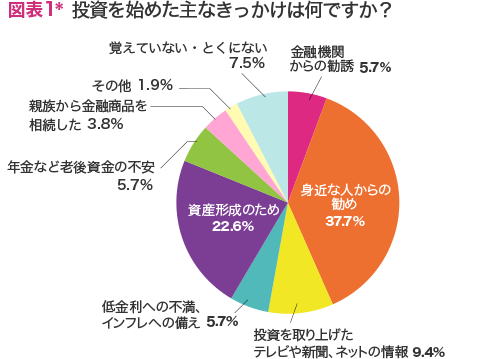 図表1 投資を始めた主なきっかけは何ですか?