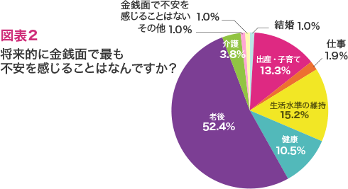 図表2 将来的に金銭面で最も不安を感じることはなんですか?