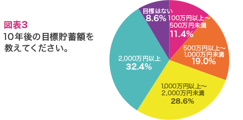 図表3 10年後の目標貯蓄額を教えてください。