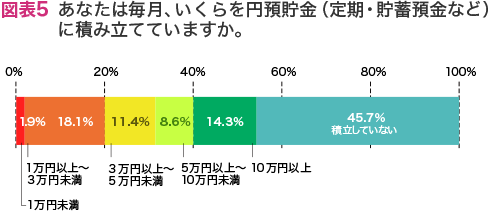 図表5 あなたは毎月、いくらを円貯金(定期・貯蓄預金など)に積み立てていますか。