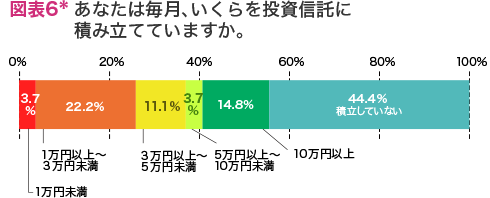 図表6 あなたは毎月、いくらを投資信託に積み立てていますか。