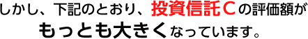 しかし、下記のとおり、投資信託Cの評価額がもっとも大きくなっています。