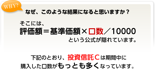 なぜ、このような結果になると思いますか? そこには、評価額=基準価額×口数/10000という公式が隠れています。下記のとおり、投資信託Cは期間中に購入した口数がもっとも多くなっています。