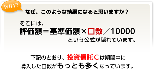 なぜ、このような結果になると思いますか? そこには、評価額＝基準価額×口数／10000という公式が隠れています。下記のとおり、投資信託Cは期間中に購入した口数がもっとも多くなっています。