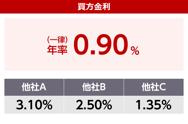 買方金利(優遇)年率0.90%(通常1.35%)。他社A3.10%。他社B2.50%。他社C1.39%。業界最低水準の買方金利