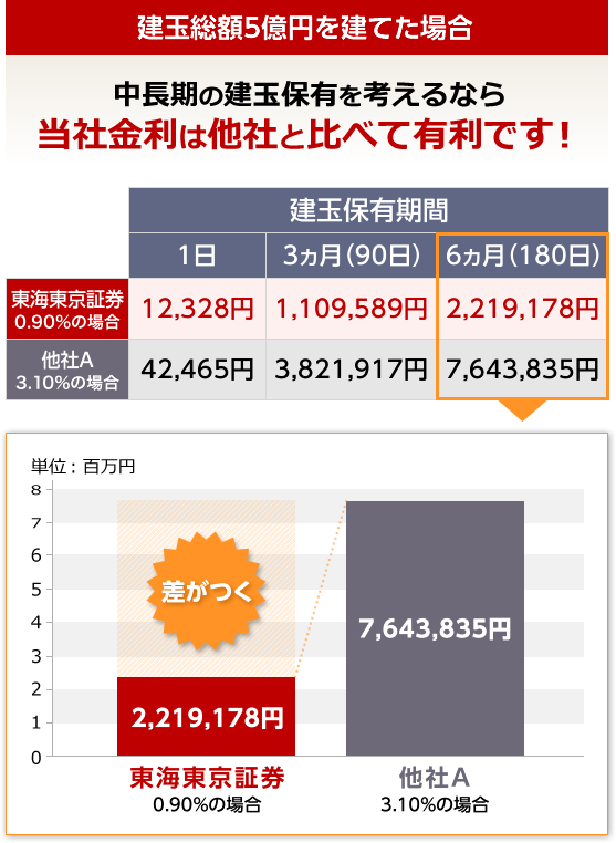 建玉総額5億円を建てた場合