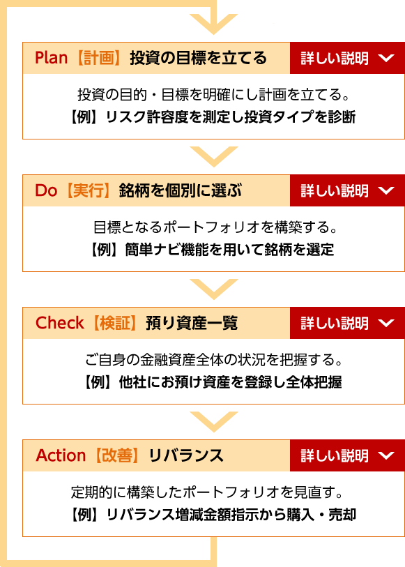 資産運用に大切なPDCAプロセス