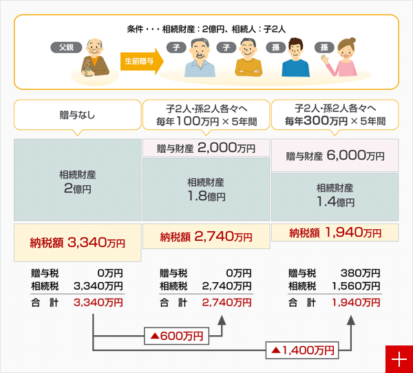 子2人と孫2人の合計4人に5年間、生前贈与し、その後相続が発生した場合の比較図