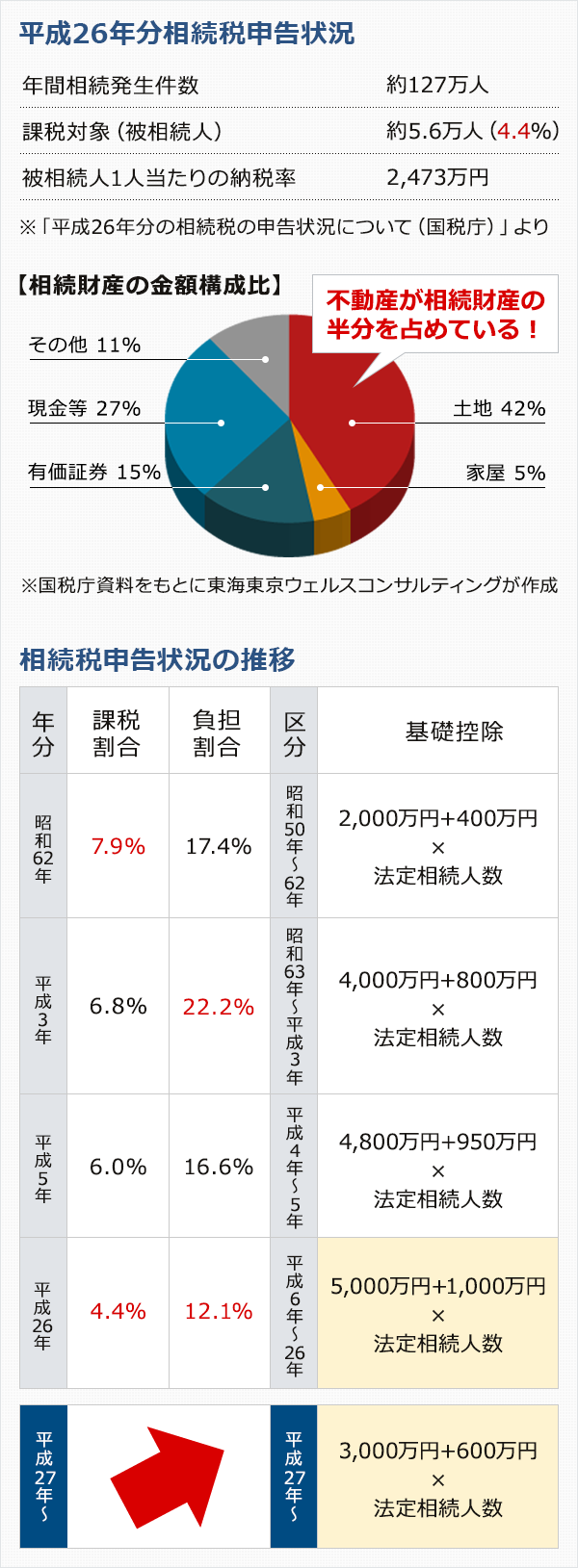 平成26年分相続税申告状況と相続税申告状況の推移