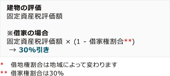 建物の評価