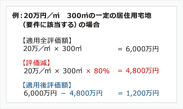 例:20万円/㎡ 300㎡の一定の居住用宅地(要件に該当する)の場合