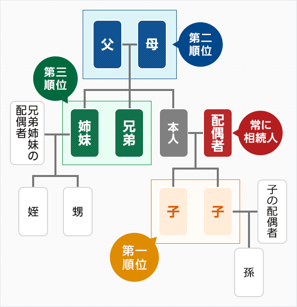 相続人の図