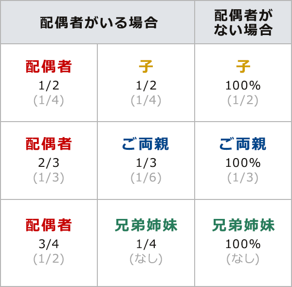 法定相続分の図