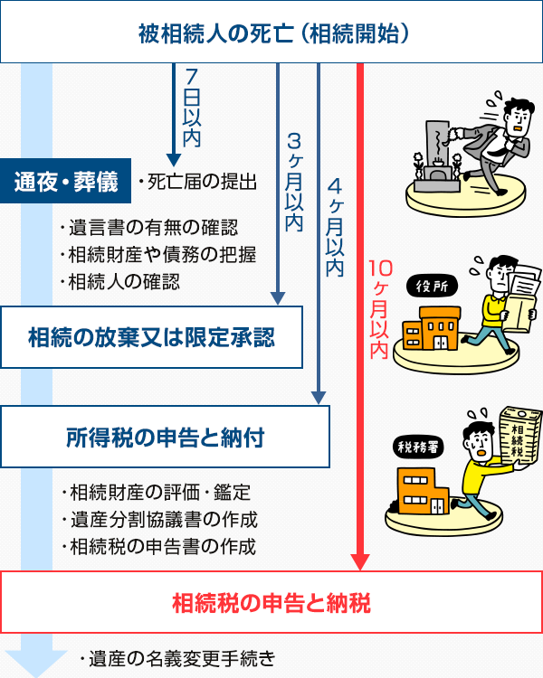 相続の流れ図