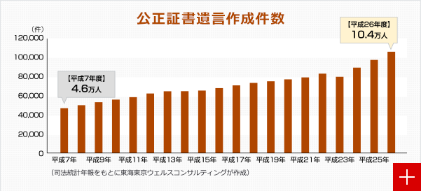 公正証書遺言作成件数