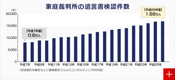 家庭裁判所の遺言書検認件数