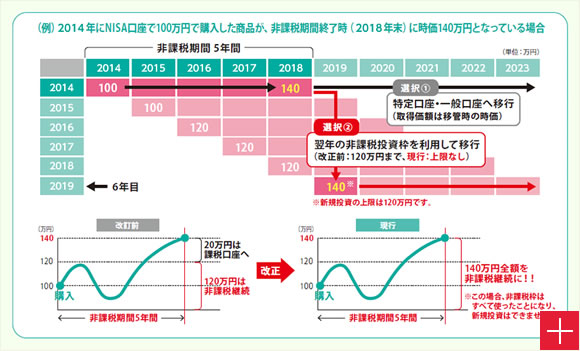 非課税期間満了時でのロールオーバー上限ががなくなるイメージ図