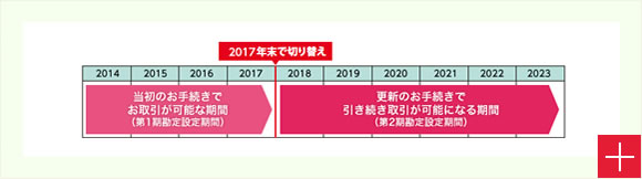 2017年末で切り替え