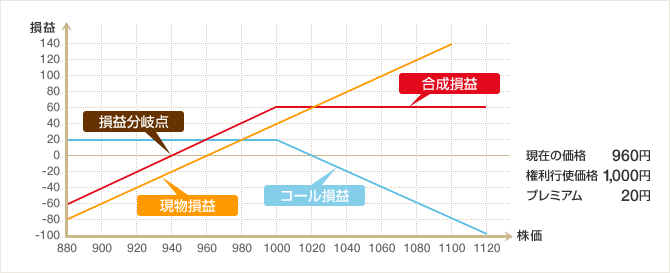カバードコール(コール売り+対象有価証券)