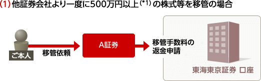 (1)他証券会社より一度に500万円以上(*1)の株式等を移管の場合