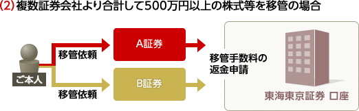 (2)複数証券会社より合計して500万円以上の株式等を移管の場合