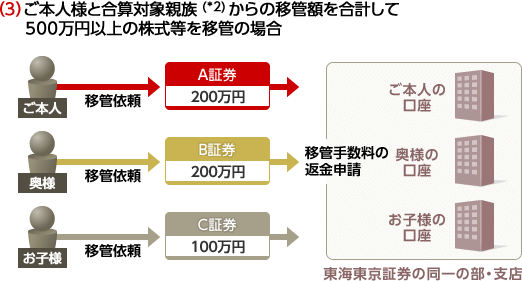 (3)ご本人様と合算対象親族(*2)からの移管額を合計して500万円以上の株式等を移管の場合