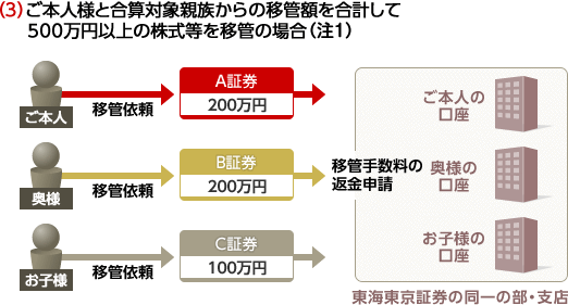 （3）ご本人様と合算対象親族からの移管額を合計して500万円以上の株式等を移管の場合（注1）
