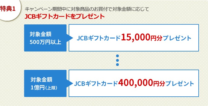 特典1:キャンペーン期間中に対象商品のお買付で対象金額に応じてJCBギフトカードをプレゼント