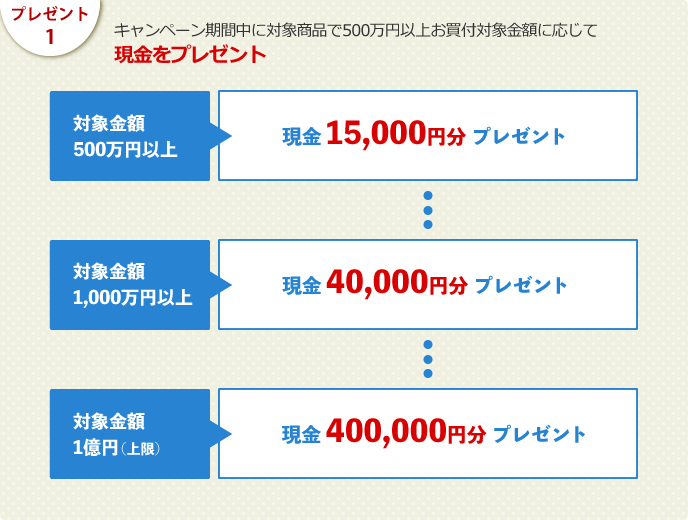 プレゼント1:キャンペーン期間中に対象商品で500万円以上お買付対象金額に応じて現金をプレゼント