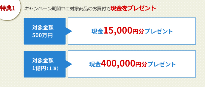 特典1:キャンペーン期間中に対象商品のお買い付けで現金をプレゼント