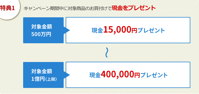 特典1:キャンペーン期間中に対象商品のお買付けで現金をプレゼント