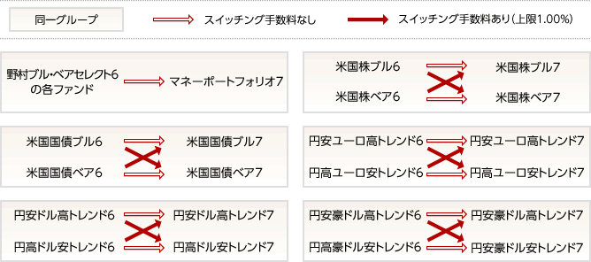 「野村ブル・ベア セレクト6」からのスイッチングのイメージ図