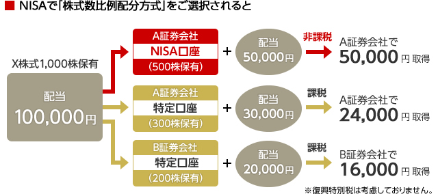 NISAで「株式数比例配分方式」をご選択されると