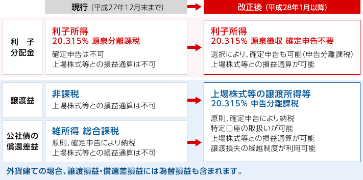 課税 分離