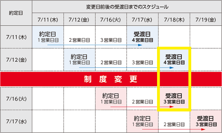 制度変更前後のスケジュール表