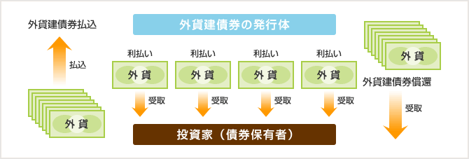 外貨建債券の概要