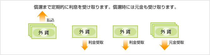 利付債