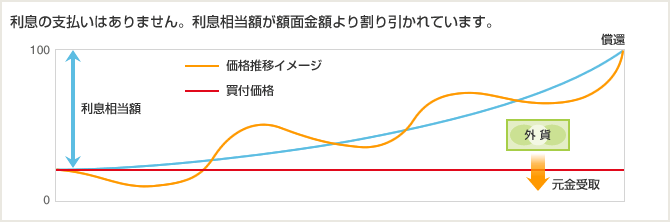 ストリップス債