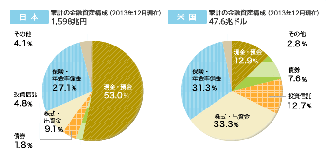 日本と米国の家計の金融資産構成
