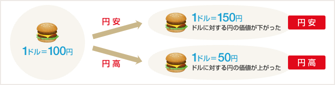 為替変動リスク