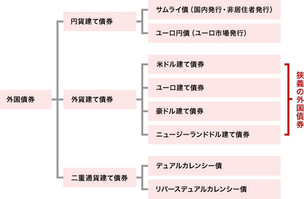 外国債券の仕組みを知るための基礎知識 東海東京証券株式会社