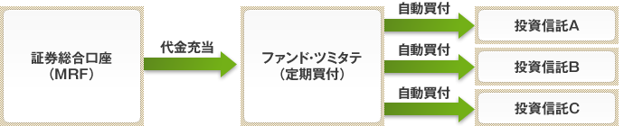 ファンド・ツミタテ(定期買付)のイメージ