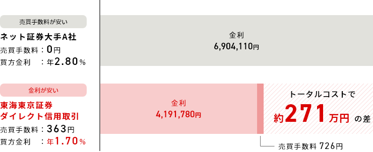 売買手数料が0円で買方金利が3.10%のネット証券大手A社と、売買手数料が363円で買方金利が年1.70%の東海東京証券ダイレクト信用取引を比較。トータルコストで約271万円の差。