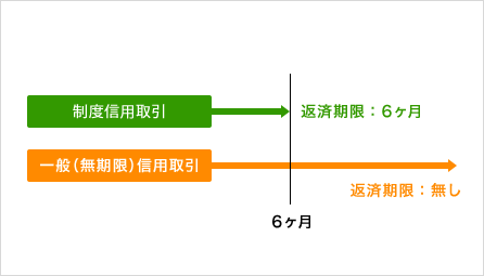 制度信用銘柄と一般信用銘柄の違い1