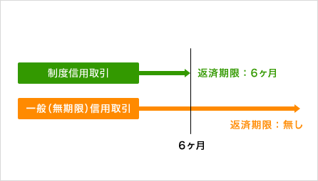 制度信用銘柄と一般信用銘柄の違い１