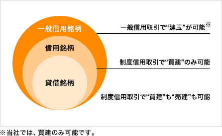 制度信用銘柄と一般信用銘柄の違い2